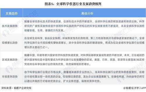 2023年全球科學(xué)儀器行業(yè)市場(chǎng)現(xiàn)狀及發(fā)展趨勢(shì)分析 北美領(lǐng)跑，技術(shù)創(chuàng)新重塑格局